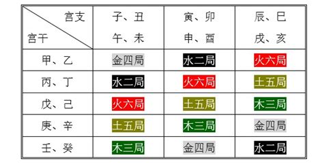 紫微斗數 火六局|五行局 – 紫微麥